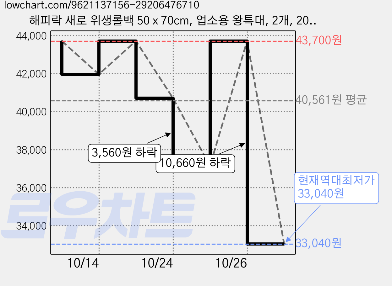 해피락 새로 위생롤백 50 x 70cm, 업소용 왕특대, 2개, 200개입 가격 변동 차트, 현재가 33,040원, 역대최저가