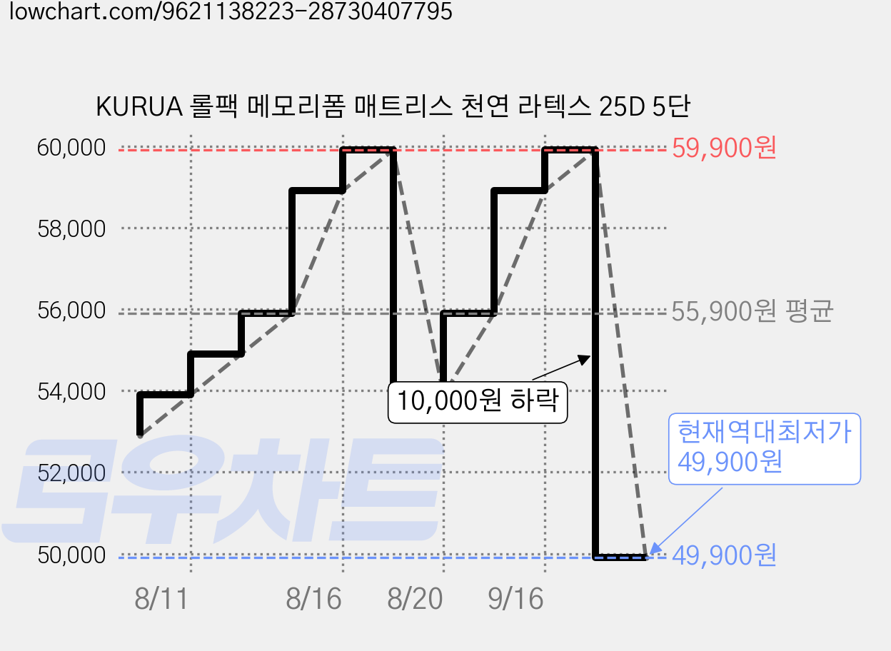 KURUA 롤팩 메모리폼 매트리스 천연 라텍스 25D 5단 가격 변동 차트, 현재가 49,900원, 역대최저가