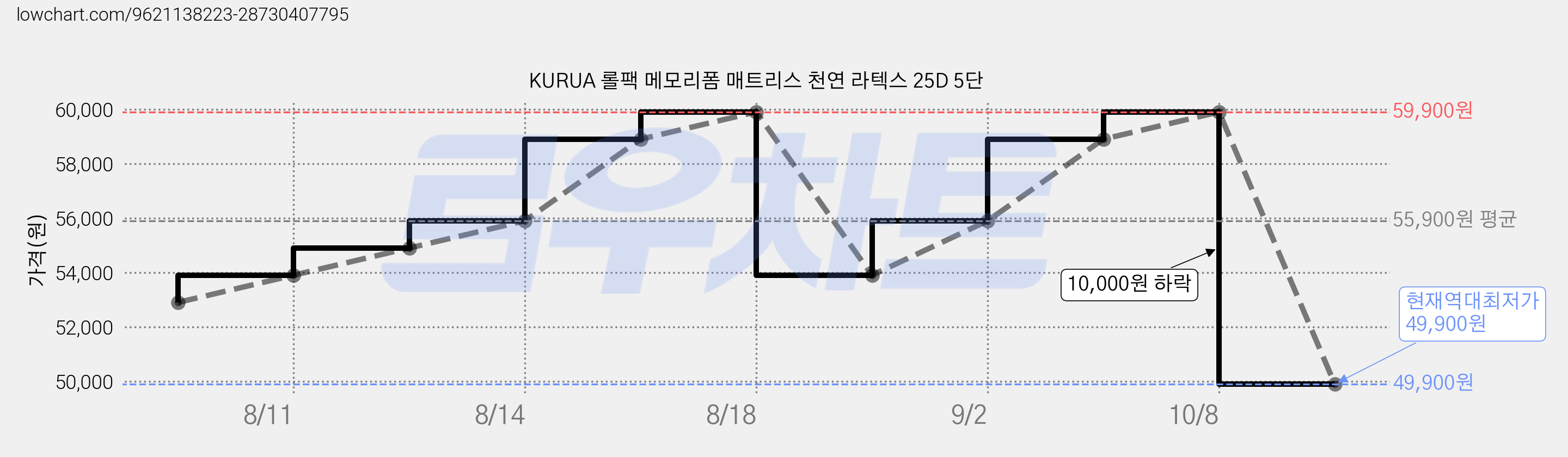 KURUA 롤팩 메모리폼 매트리스 천연 라텍스 25D 5단 가격 변동 차트, 현재가 49,900원, 역대최저가