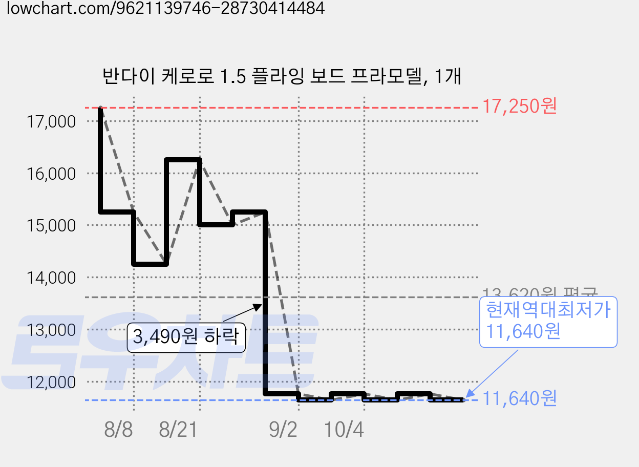 반다이 케로로 1.5 플라잉 보드 프라모델, 1개 가격 변동 차트, 현재가 11,640원, 역대최저가