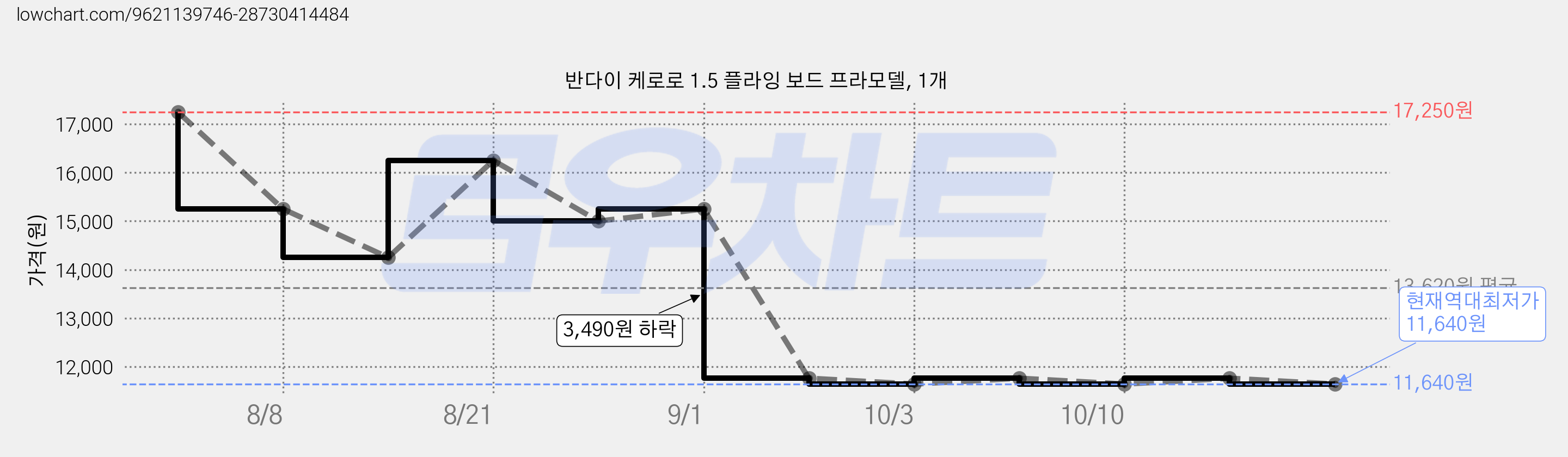 반다이 케로로 1.5 플라잉 보드 프라모델, 1개 가격 변동 차트, 현재가 11,640원, 역대최저가
