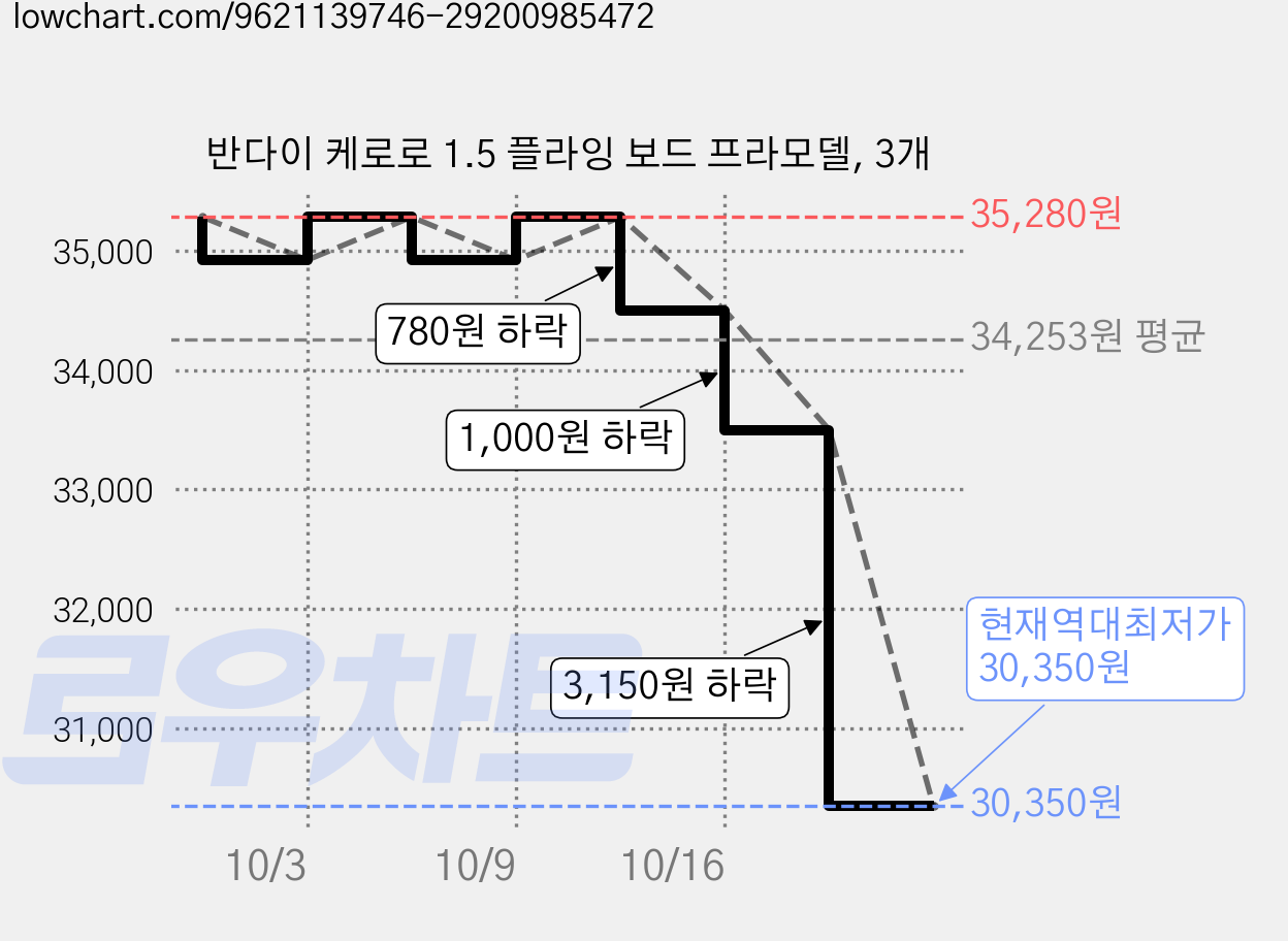 반다이 케로로 1.5 플라잉 보드 프라모델, 3개 가격 변동 차트, 현재가 30,350원, 역대최저가