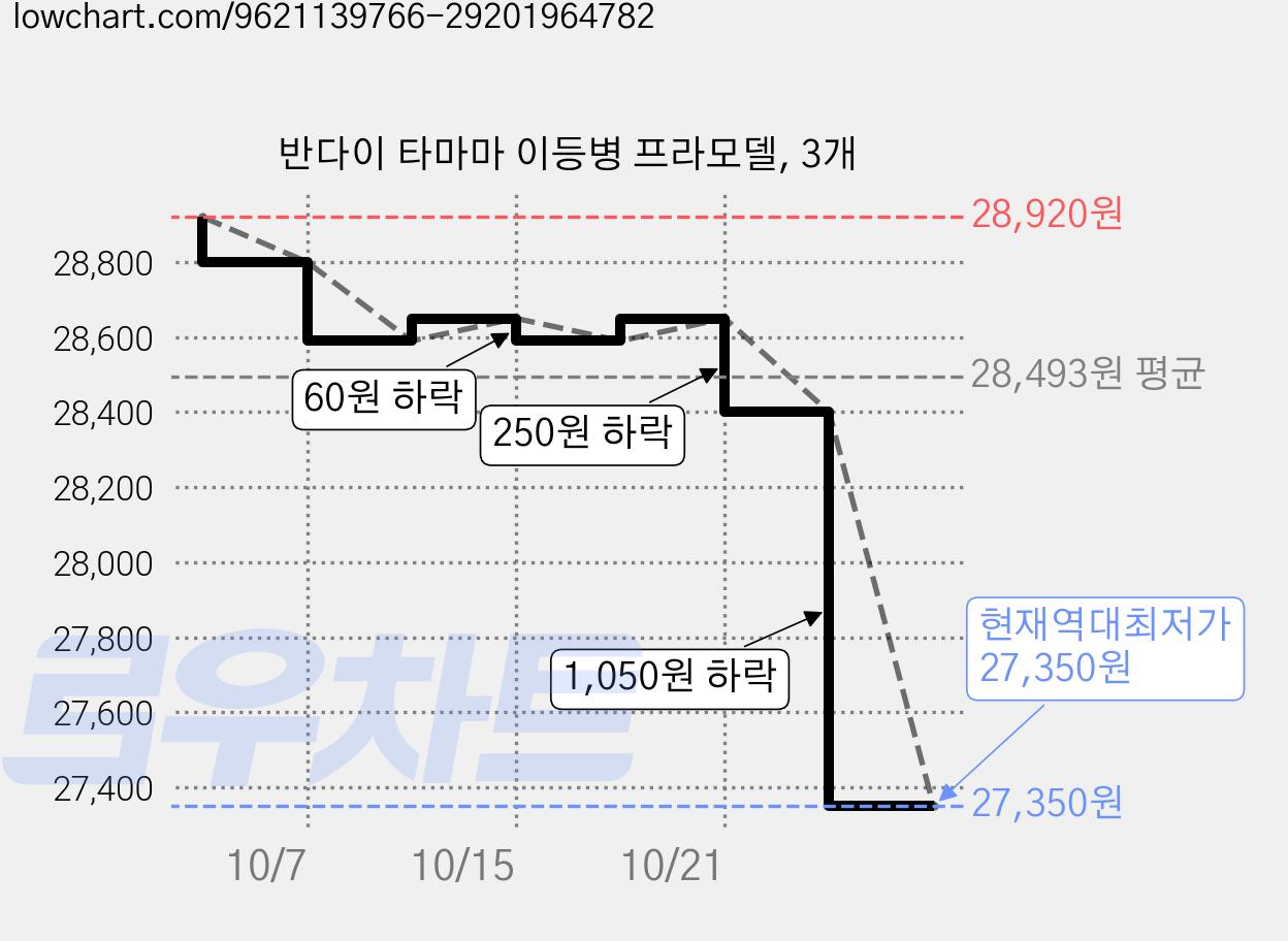 반다이 타마마 이등병 프라모델, 3개 가격 변동 차트, 현재가 27,350원, 역대최저가