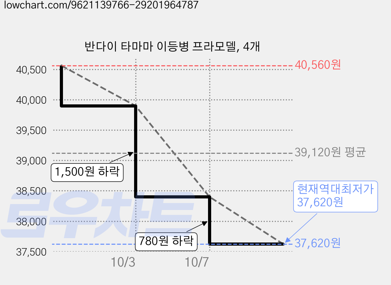 반다이 타마마 이등병 프라모델, 4개 가격 변동 차트, 현재가 37,620원, 역대최저가