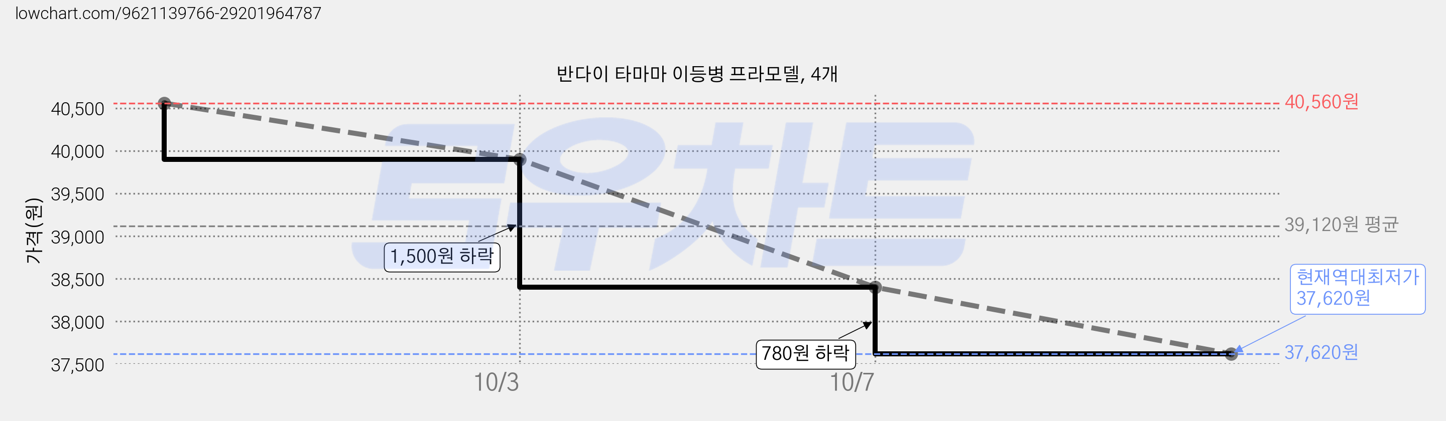 반다이 타마마 이등병 프라모델, 4개 가격 변동 차트, 현재가 37,620원, 역대최저가