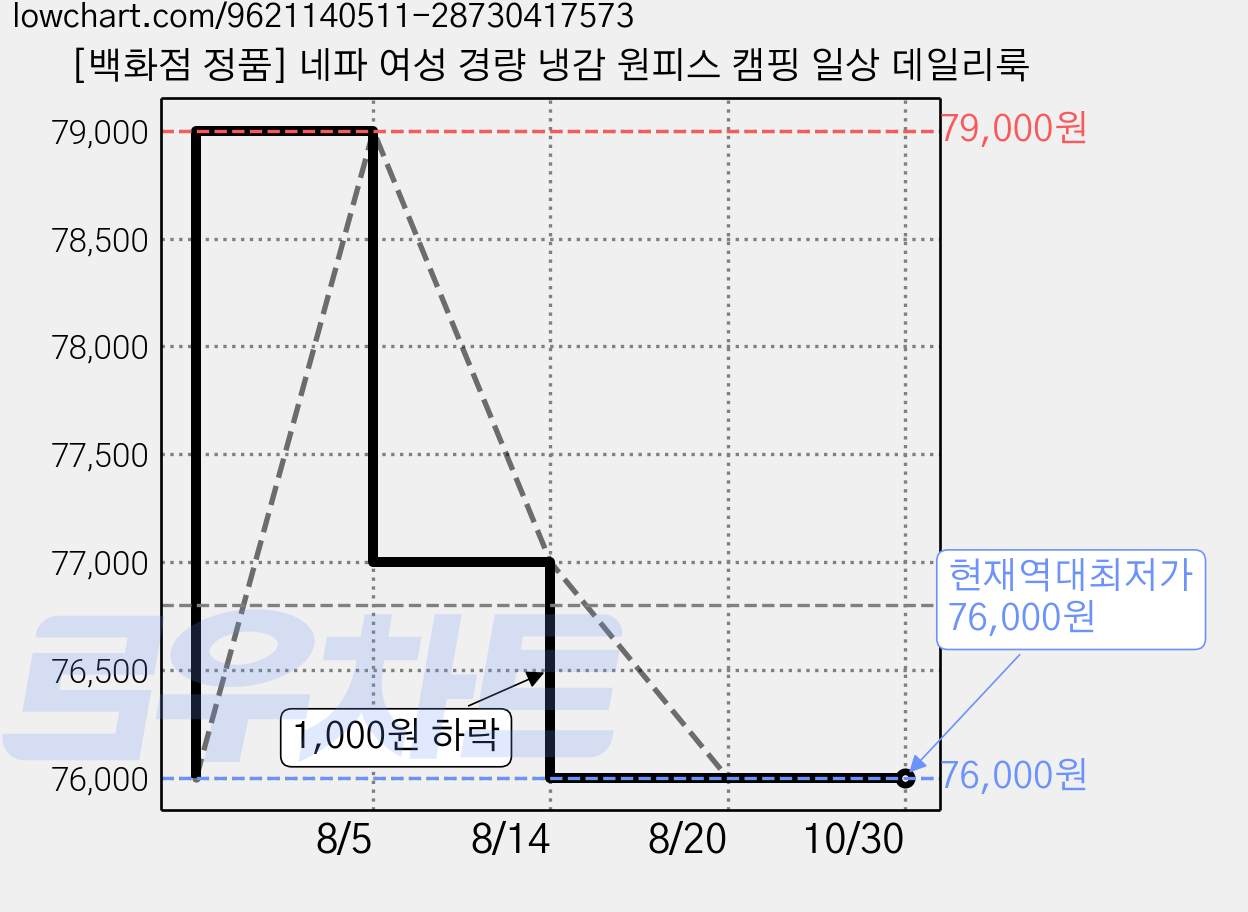 [백화점 정품] 네파 여성 경량 냉감 원피스 캠핑 일상 데일리룩 가격 변동 차트, 현재가 76,000원, 역대최저가