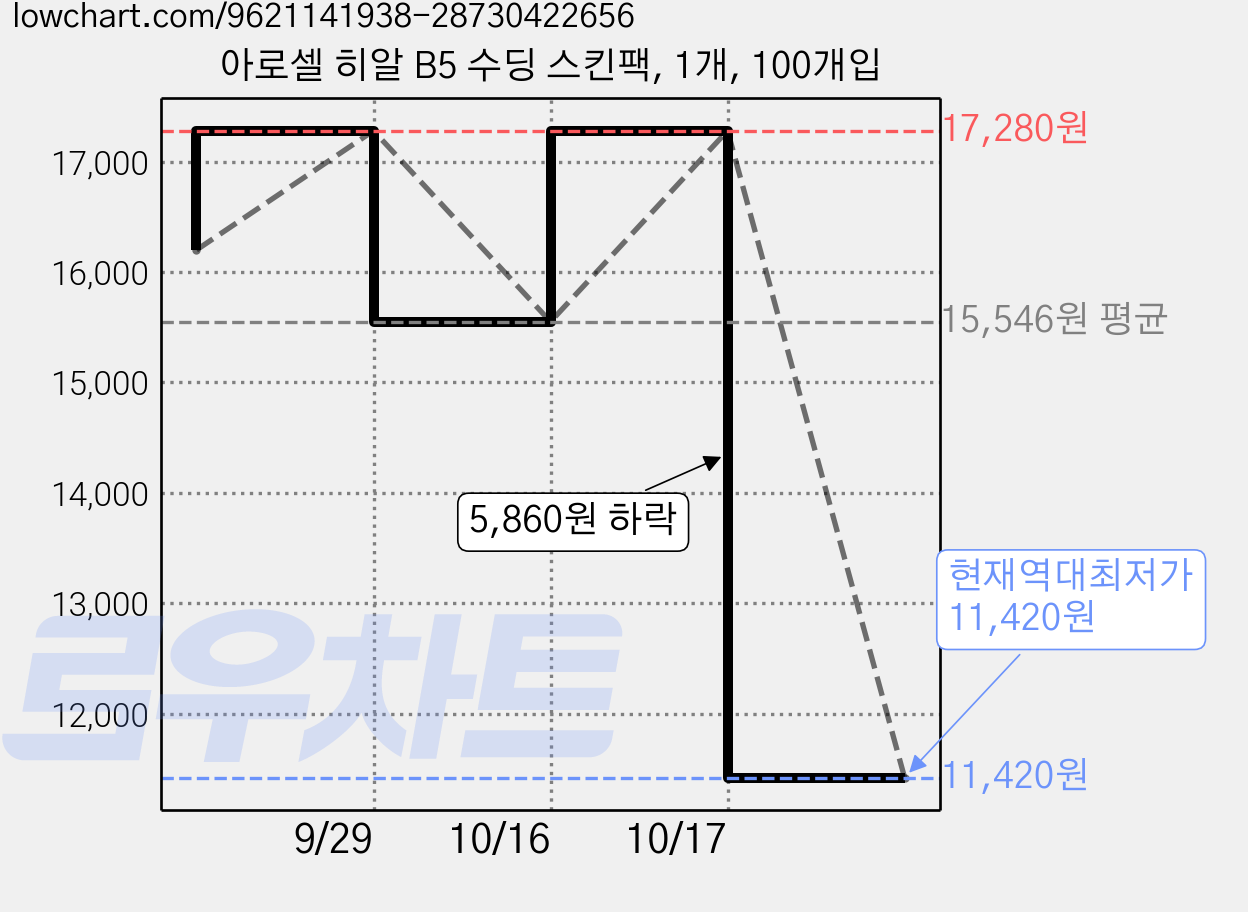 아로셀 히알 B5 수딩 스킨팩, 1개, 100개입 가격 변동 차트, 현재가 11,420원, 역대최저가