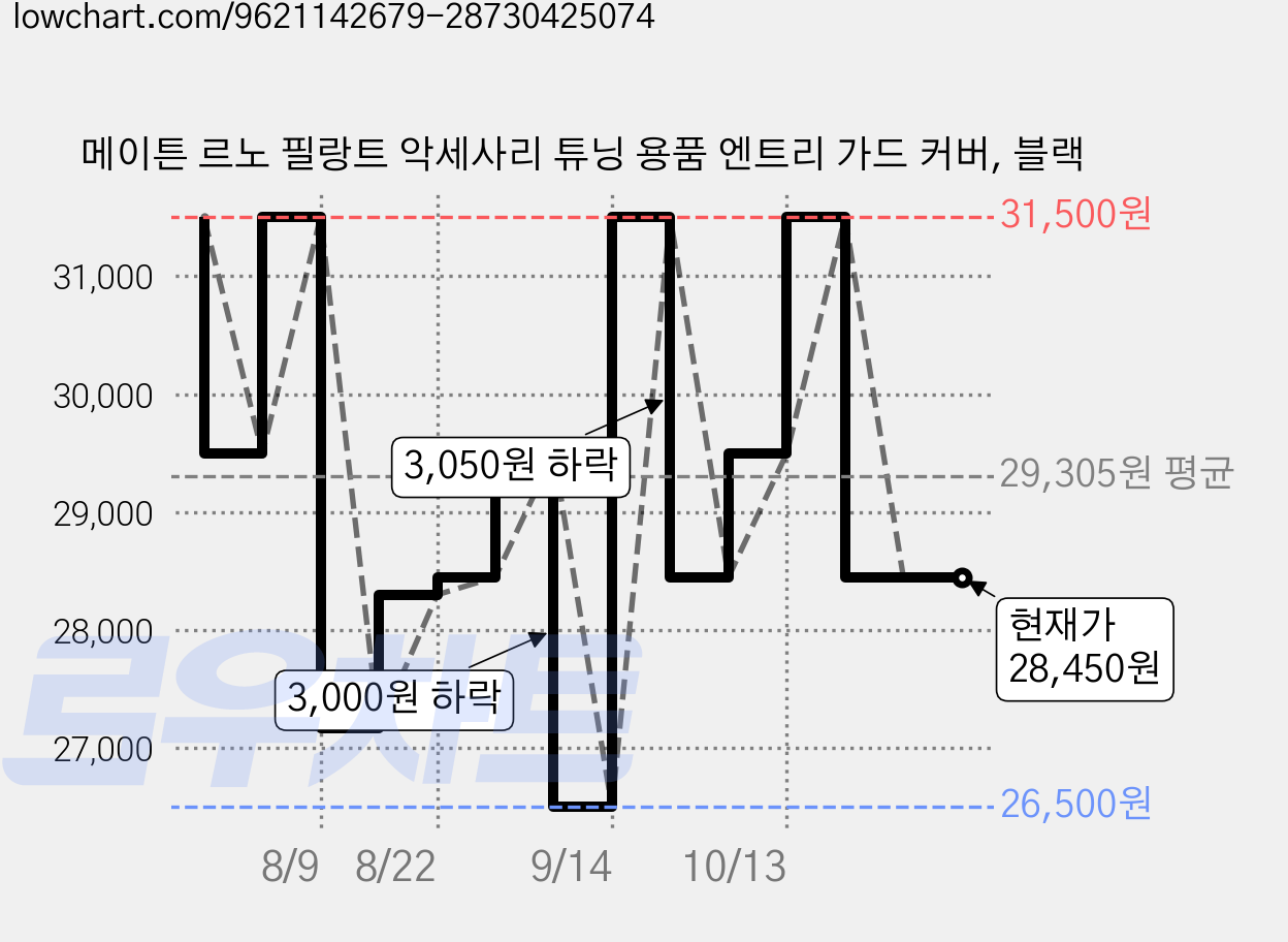 메이튼 르노 필랑트 악세사리 튜닝 용품 엔트리 가드 커버, 블랙 가격 변동 차트, 현재가 28,450원, 관측 최저가 26,500원