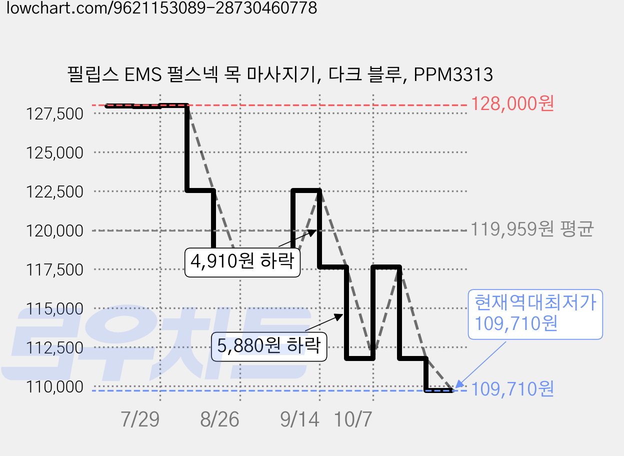 필립스 EMS 펄스넥 목 마사지기, 다크 블루, PPM3313 가격 변동 차트, 현재가 109,710원, 역대최저가