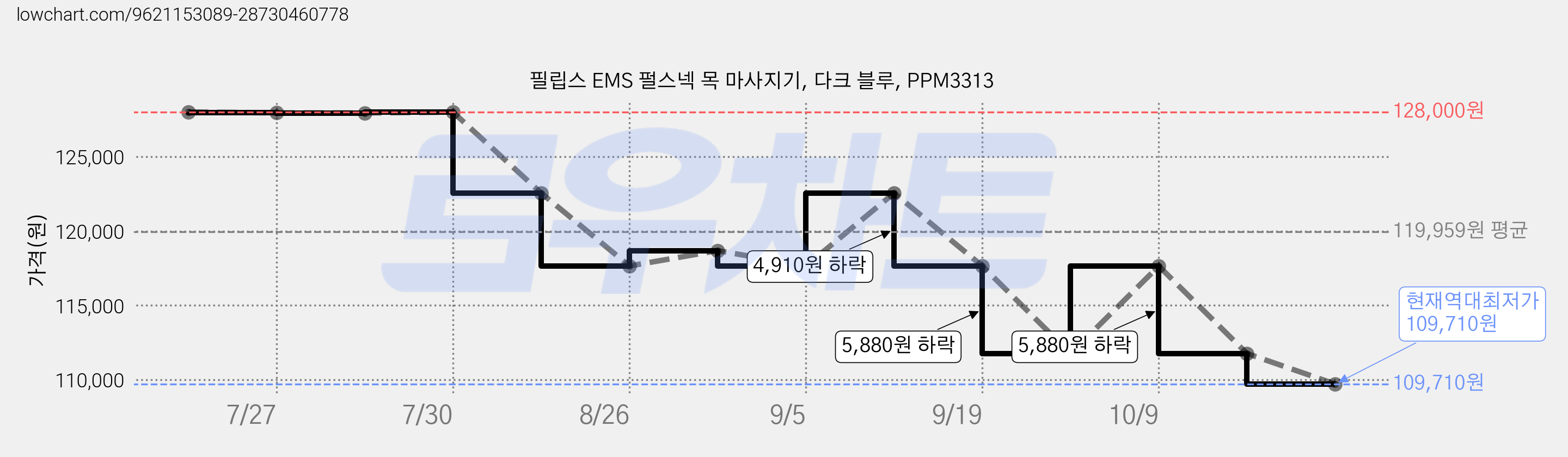 필립스 EMS 펄스넥 목 마사지기, 다크 블루, PPM3313 가격 변동 차트, 현재가 109,710원, 역대최저가