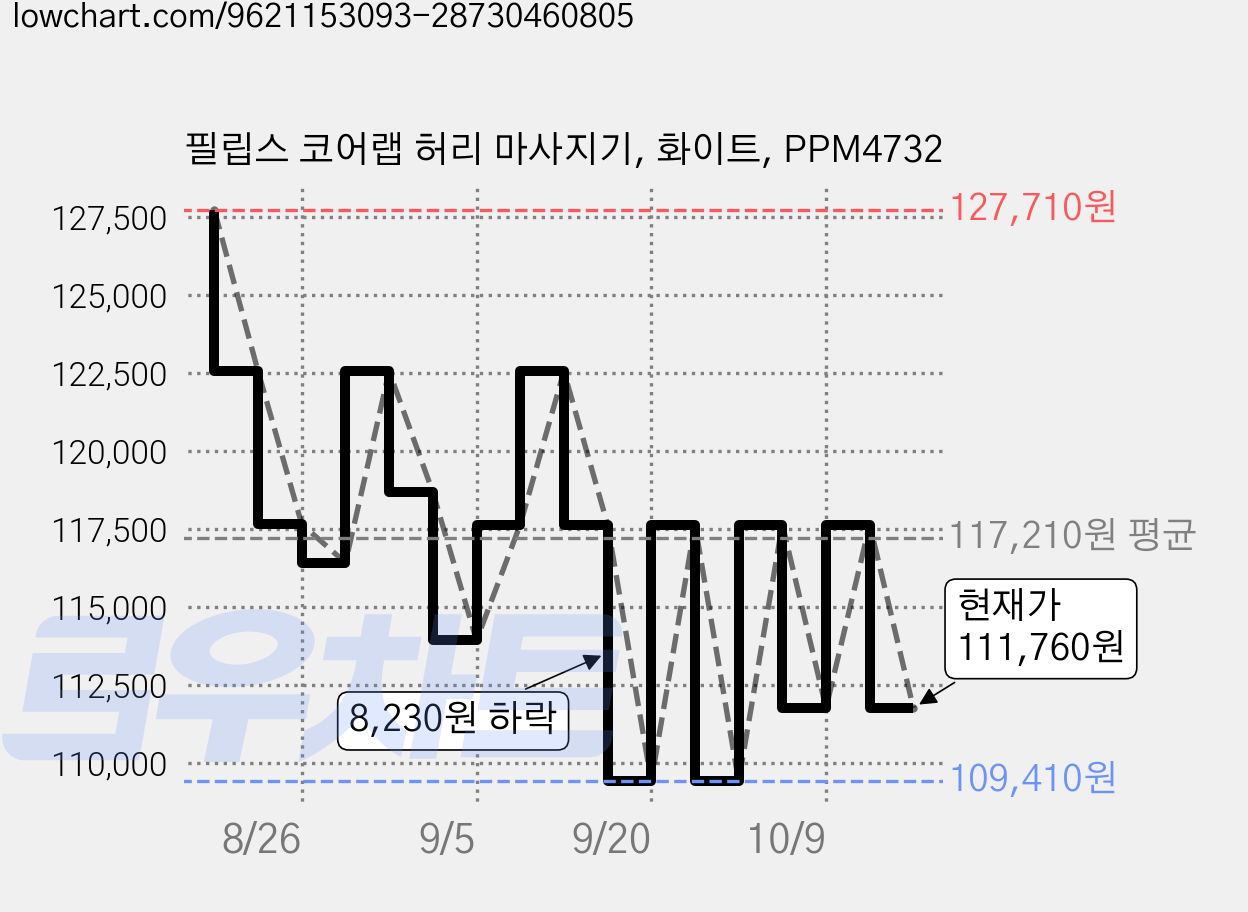 필립스 코어랩 허리 마사지기, 화이트, PPM4732 가격 변동 차트, 현재가 111,760원, 관측 최저가 109,410원