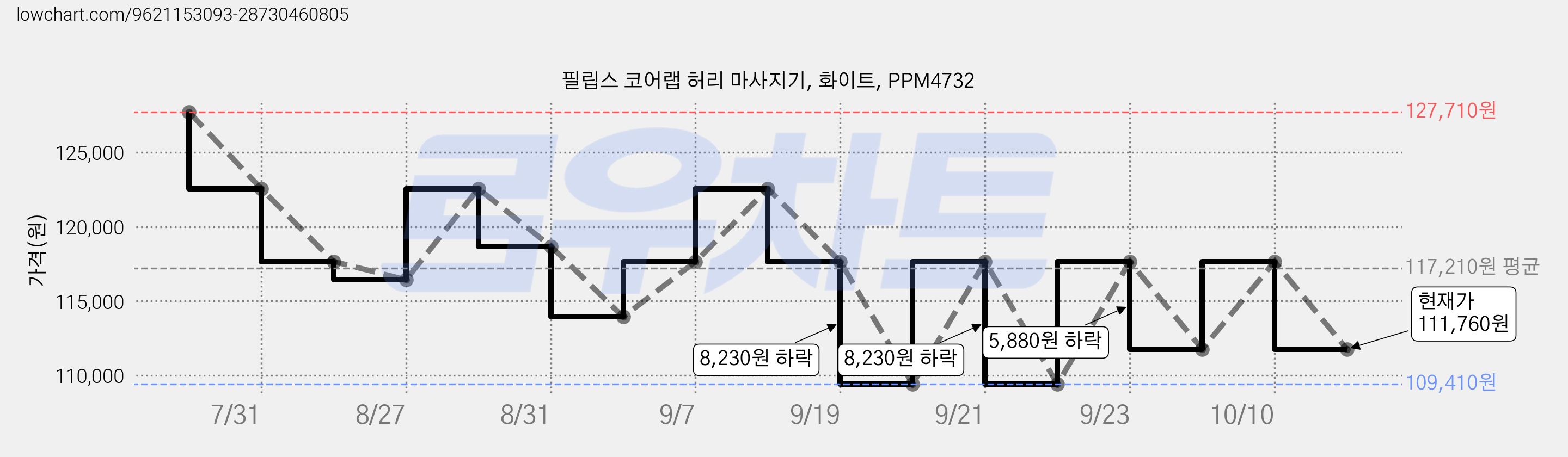 필립스 코어랩 허리 마사지기, 화이트, PPM4732 가격 변동 차트, 현재가 111,760원, 관측 최저가 109,410원