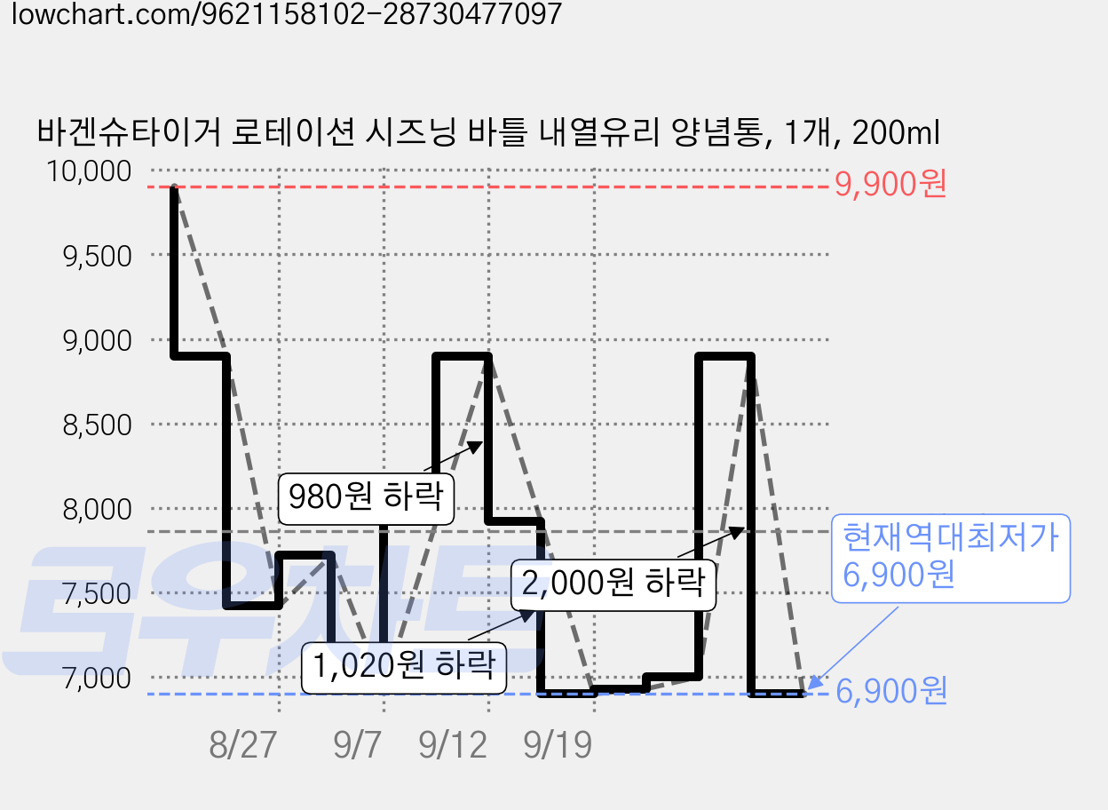 바겐슈타이거 로테이션 시즈닝 바틀 내열유리 양념통, 1개, 200ml 가격 변동 차트, 현재가 6,900원, 역대최저가