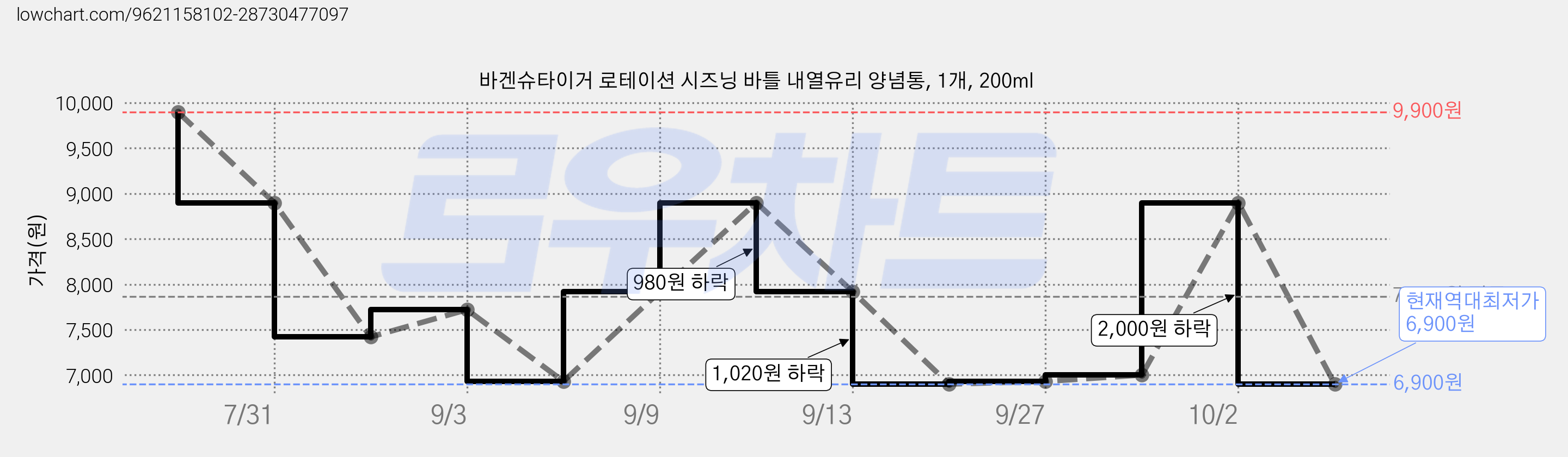바겐슈타이거 로테이션 시즈닝 바틀 내열유리 양념통, 1개, 200ml 가격 변동 차트, 현재가 6,900원, 역대최저가