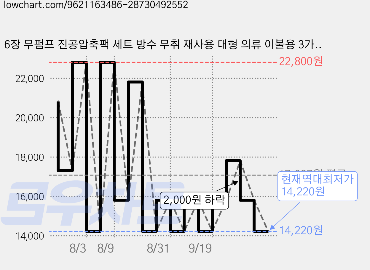 6장 무펌프 진공압축팩 세트 방수 무취 재사용 대형 의류 이불용 3가지 사이즈 각 2장, 1개입, 6개 가격 변동 차트, 현재가 14,220원, 역대최저가