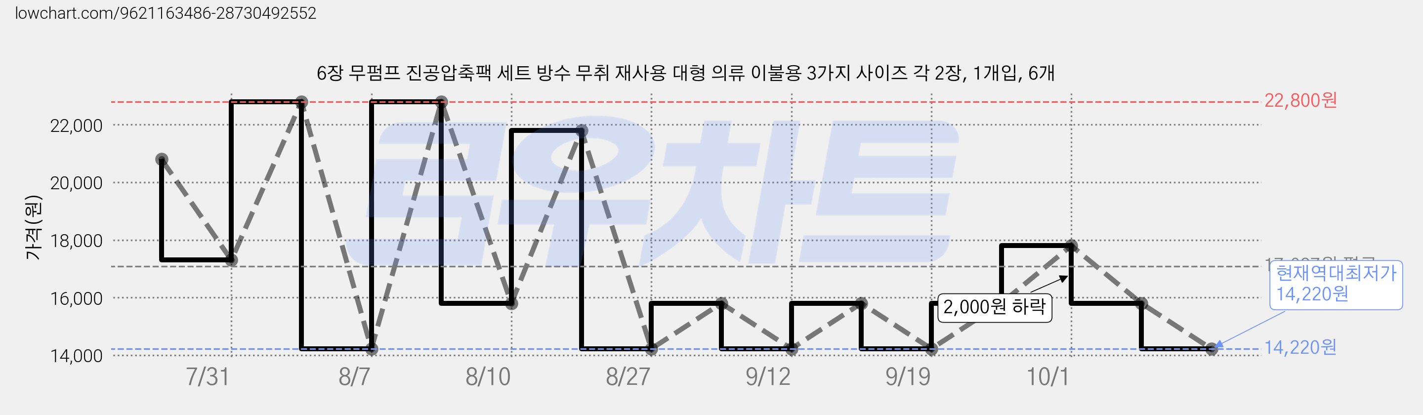 6장 무펌프 진공압축팩 세트 방수 무취 재사용 대형 의류 이불용 3가지 사이즈 각 2장, 1개입, 6개 가격 변동 차트, 현재가 14,220원, 역대최저가