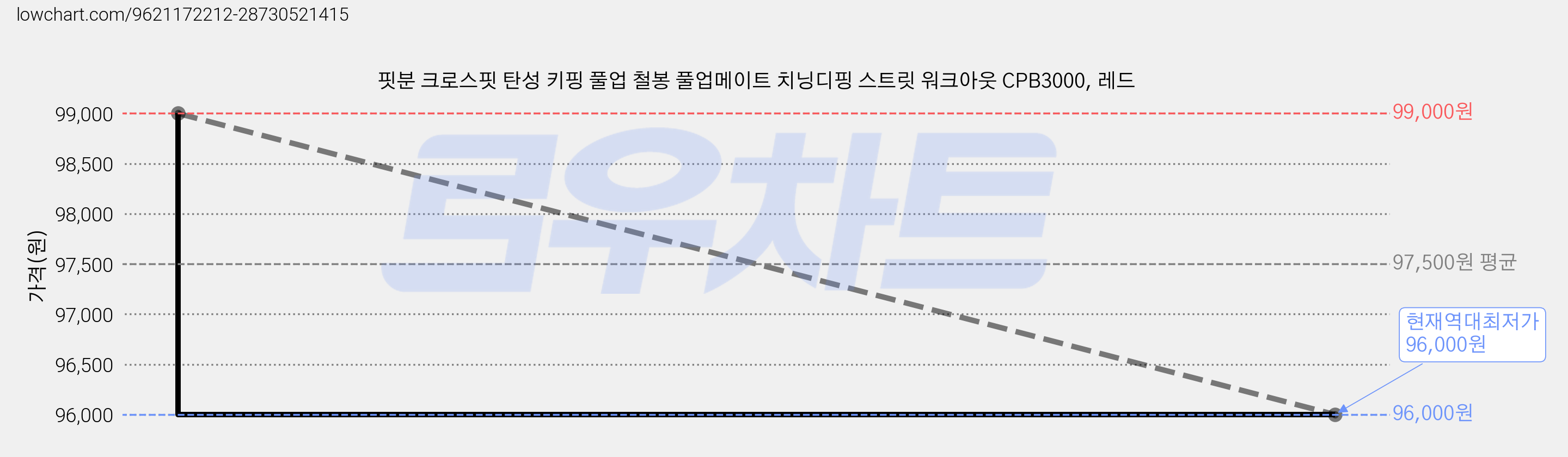 핏분 크로스핏 탄성 키핑 풀업 철봉 풀업메이트 치닝디핑 스트릿 워크아웃 CPB3000, 레드 가격 변동 차트, 현재가 96,000원, 역대최저가