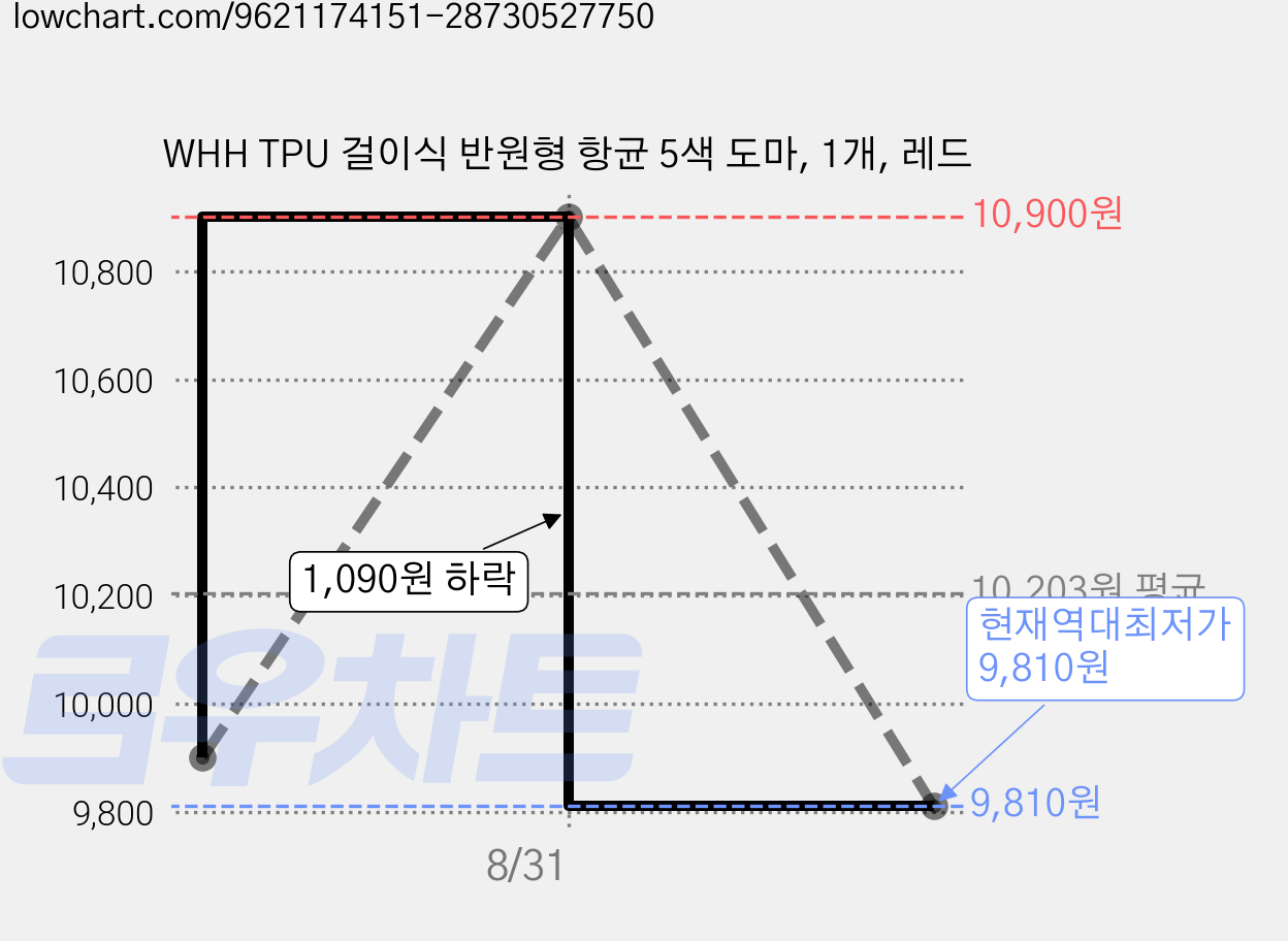 WHH TPU 걸이식 반원형 항균 5색 도마, 1개, 레드 가격 변동 차트, 현재가 9,810원, 역대최저가