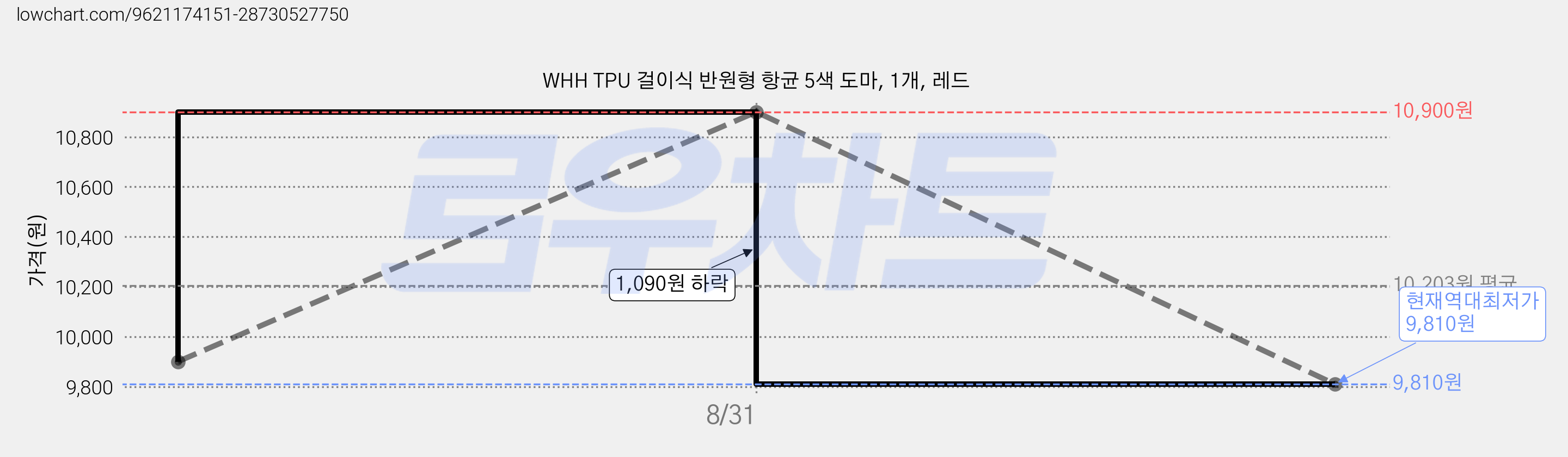 WHH TPU 걸이식 반원형 항균 5색 도마, 1개, 레드 가격 변동 차트, 현재가 9,810원, 역대최저가