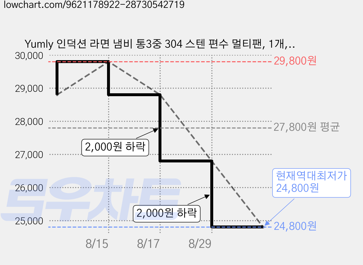Yumly 인덕션 라면 냄비 통3중 304 스텐 편수 멀티팬, 1개, 은색, 18cm 가격 변동 차트, 현재가 24,800원, 역대최저가