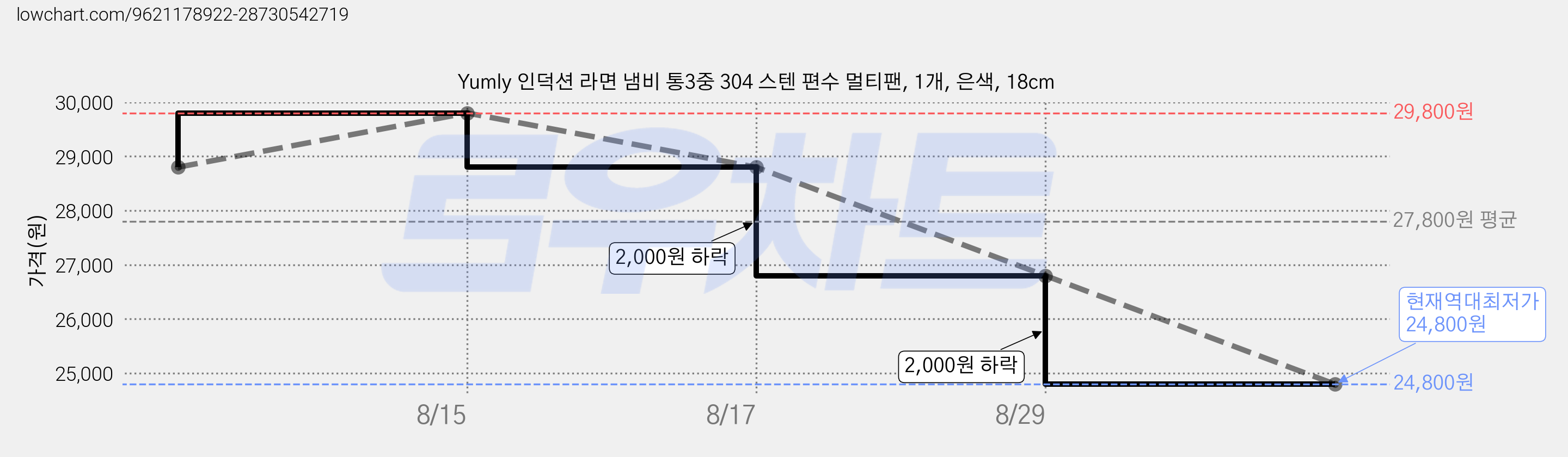 Yumly 인덕션 라면 냄비 통3중 304 스텐 편수 멀티팬, 1개, 은색, 18cm 가격 변동 차트, 현재가 24,800원, 역대최저가