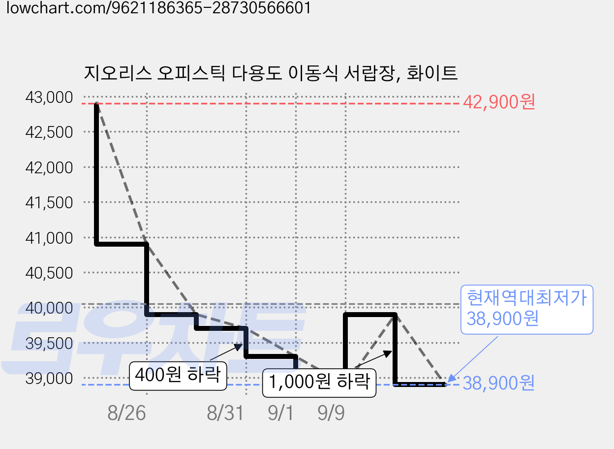 지오리스 오피스틱 다용도 이동식 서랍장, 화이트 가격 변동 차트, 현재가 38,900원, 역대최저가
