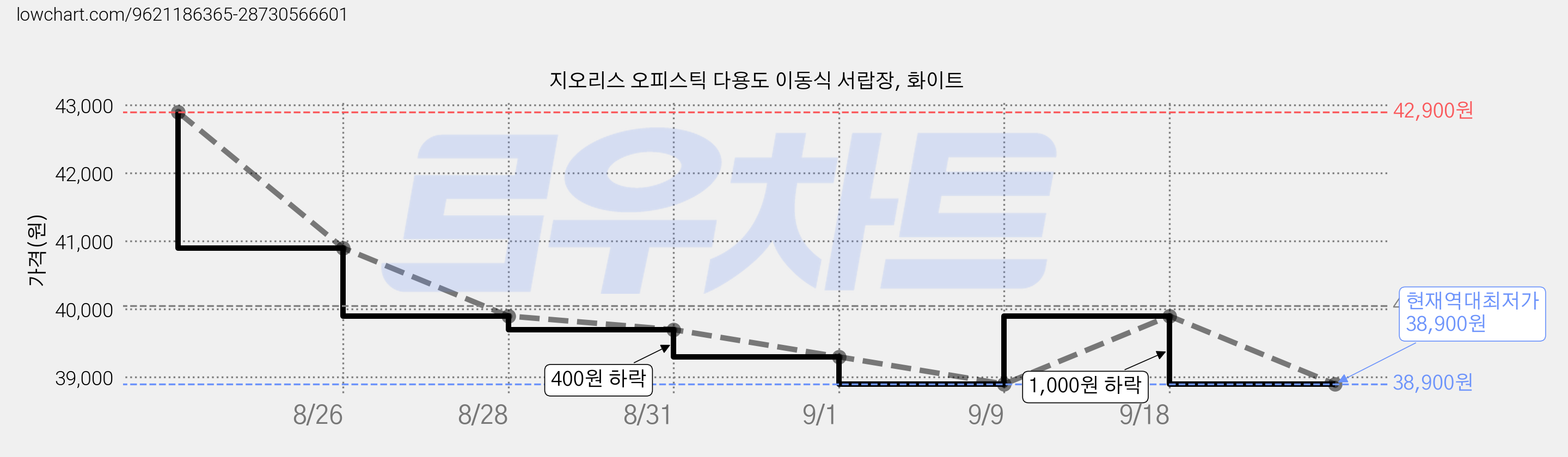 지오리스 오피스틱 다용도 이동식 서랍장, 화이트 가격 변동 차트, 현재가 38,900원, 역대최저가
