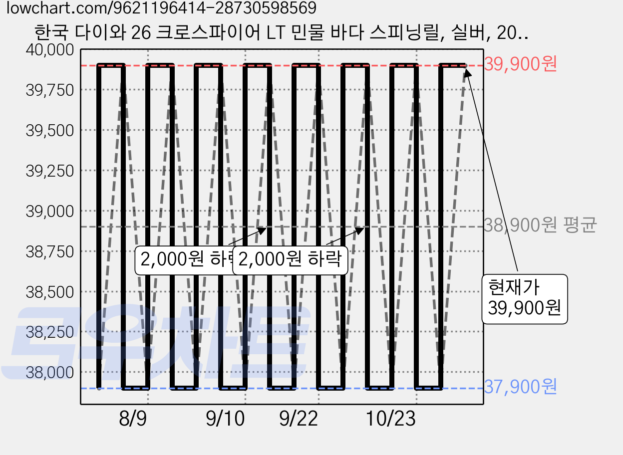 한국 다이와 26 크로스파이어 LT 민물 바다 스피닝릴, 실버, 2000-XH 가격 변동 차트, 현재가 37,900원, 역대최저가