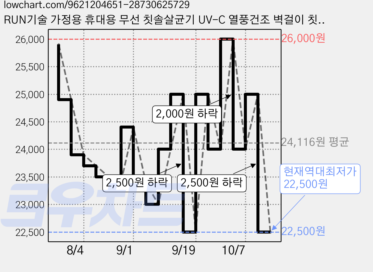 RUN기술 가정용 휴대용 무선 칫솔살균기 UV-C 열풍건조 벽걸이 칫솔거치대, 화이트, S10 가격 변동 차트, 현재가 22,500원, 역대최저가