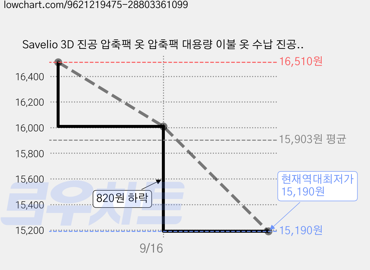 Savelio 3D 진공 압축팩 옷 압축팩 대용량 이불 옷 수납 진공팩, 3세트, 3매입 가격 변동 차트, 현재가 15,190원, 역대최저가