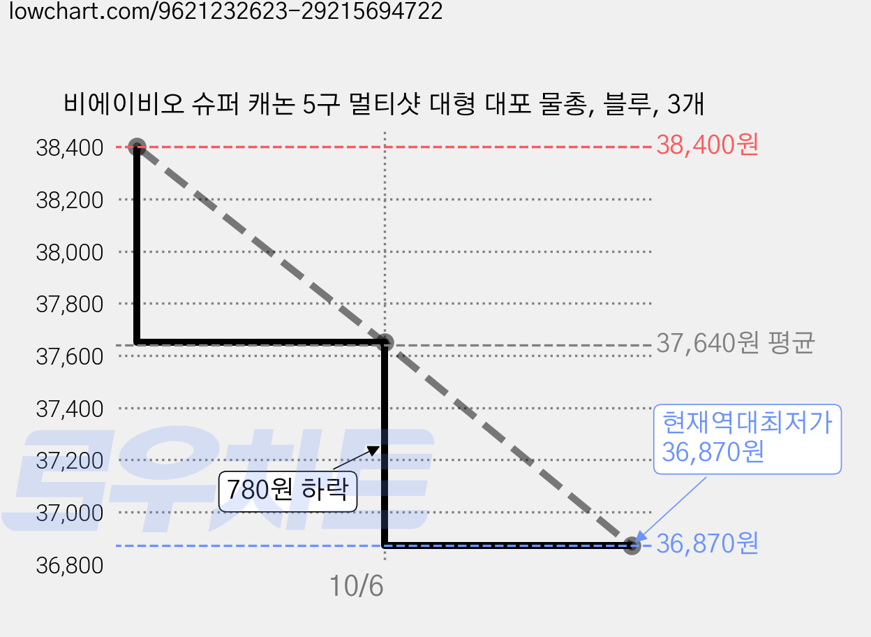 비에이비오 슈퍼 캐논 5구 멀티샷 대형 대포 물총, 블루, 3개 가격 변동 차트, 현재가 36,870원, 역대최저가