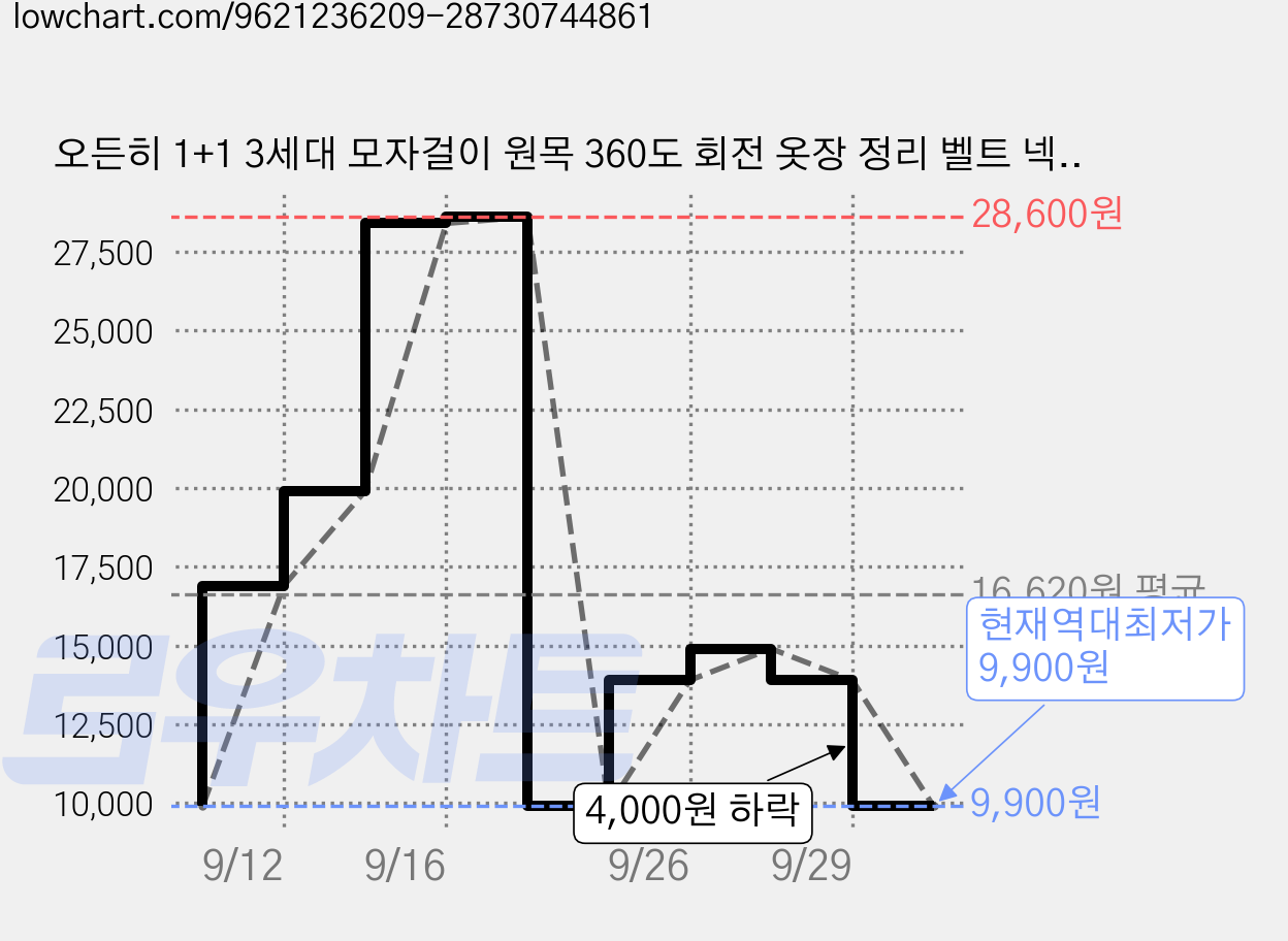 오든히 1+1 3세대 모자걸이 원목 360도 회전 옷장 정리 벨트 넥타이 가방 옷걸이, 2개, 라이트 우드 가격 변동 차트, 현재가 9,900원, 역대최저가