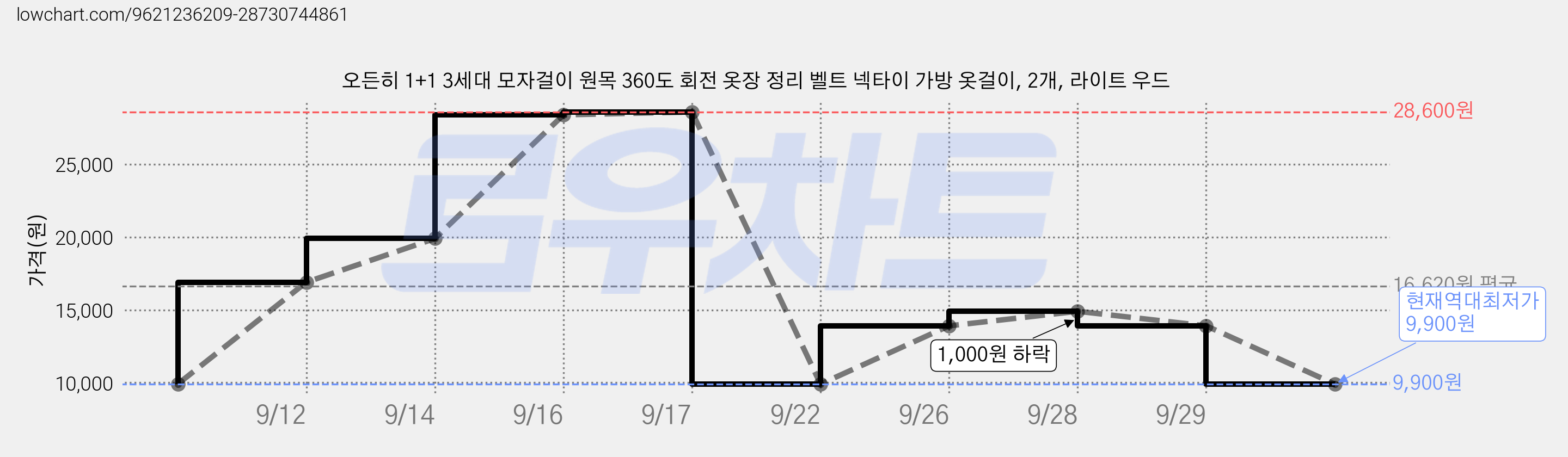 오든히 1+1 3세대 모자걸이 원목 360도 회전 옷장 정리 벨트 넥타이 가방 옷걸이, 2개, 라이트 우드 가격 변동 차트, 현재가 9,900원, 역대최저가