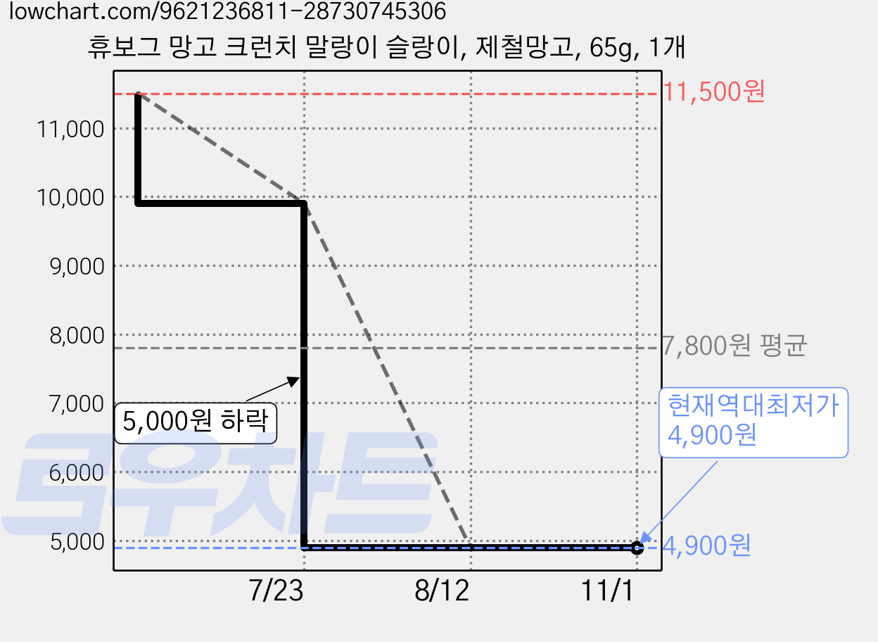 휴보그 망고 크런치 말랑이 슬랑이, 제철망고, 65g, 1개 가격 변동 차트, 현재가 4,900원, 역대최저가