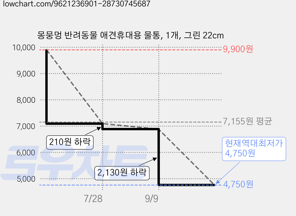몽뭉멍 반려동물 애견휴대용 물통, 1개, 그린 22cm 가격 변동 차트, 현재가 4,750원, 역대최저가