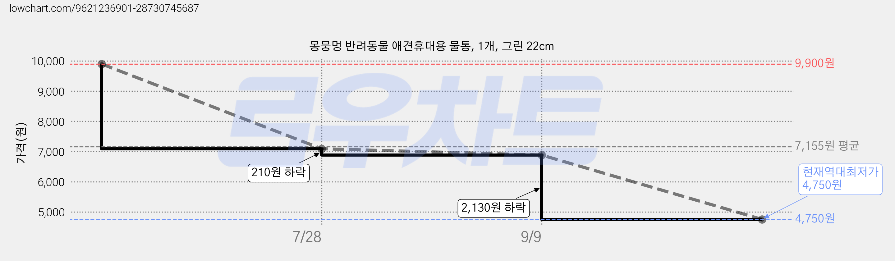 몽뭉멍 반려동물 애견휴대용 물통, 1개, 그린 22cm 가격 변동 차트, 현재가 4,750원, 역대최저가