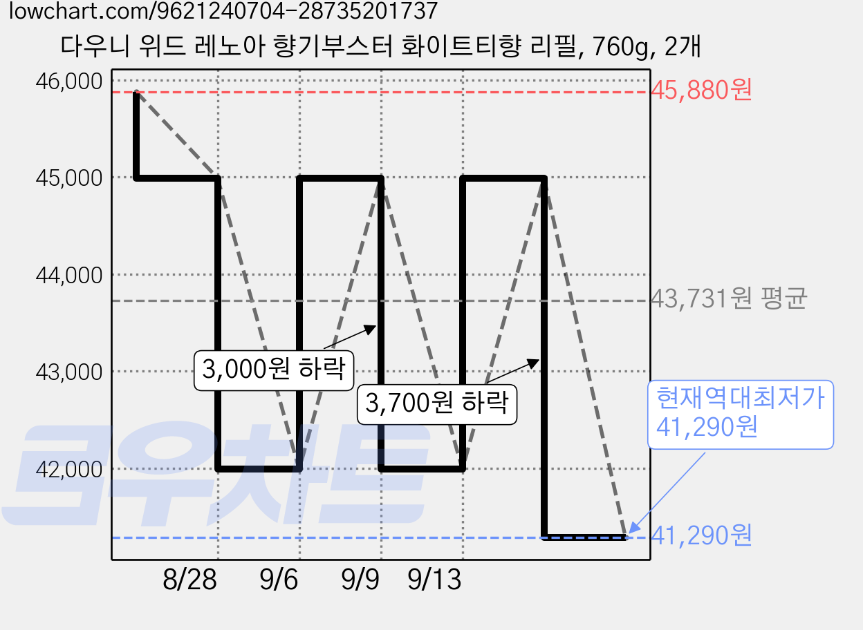 다우니 위드 레노아 향기부스터 화이트티향 리필, 760g, 2개 가격 변동 차트, 현재가 41,290원, 역대최저가