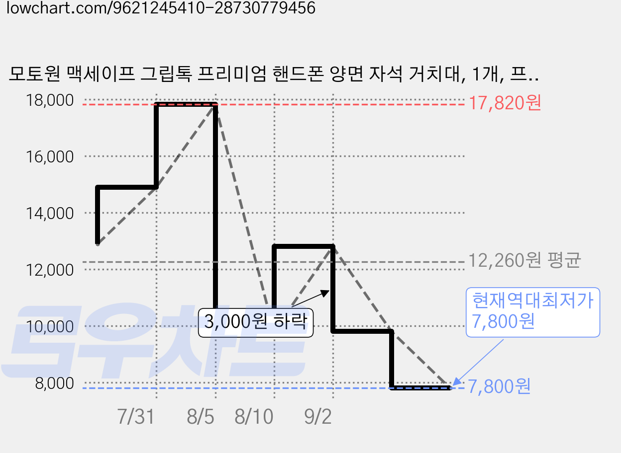 모토원 맥세이프 그립톡 프리미엄 핸드폰 양면 자석 거치대, 1개, 프리미엄 실버 가격 변동 차트, 현재가 7,800원, 역대최저가