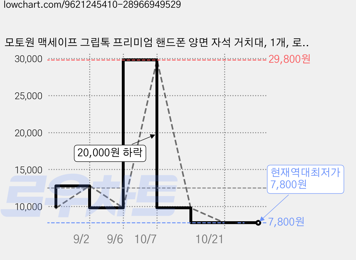 모토원 맥세이프 그립톡 프리미엄 핸드폰 양면 자석 거치대, 1개, 로즈골드 가격 변동 차트, 현재가 7,800원, 역대최저가