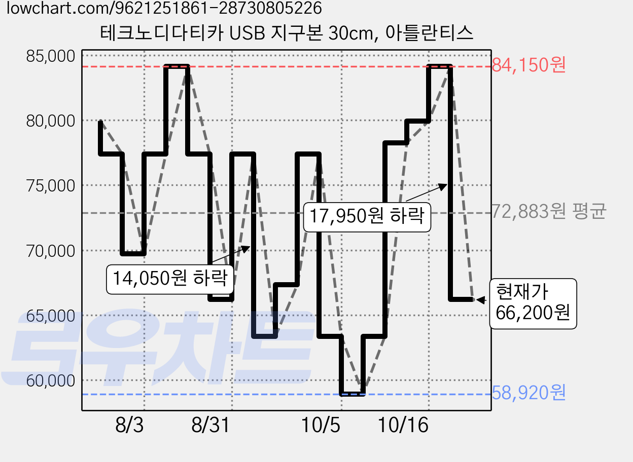 테크노디다티카 USB 지구본 30cm, 아틀란티스 가격 변동 차트, 현재가 66,200원, 관측 최저가 58,920원