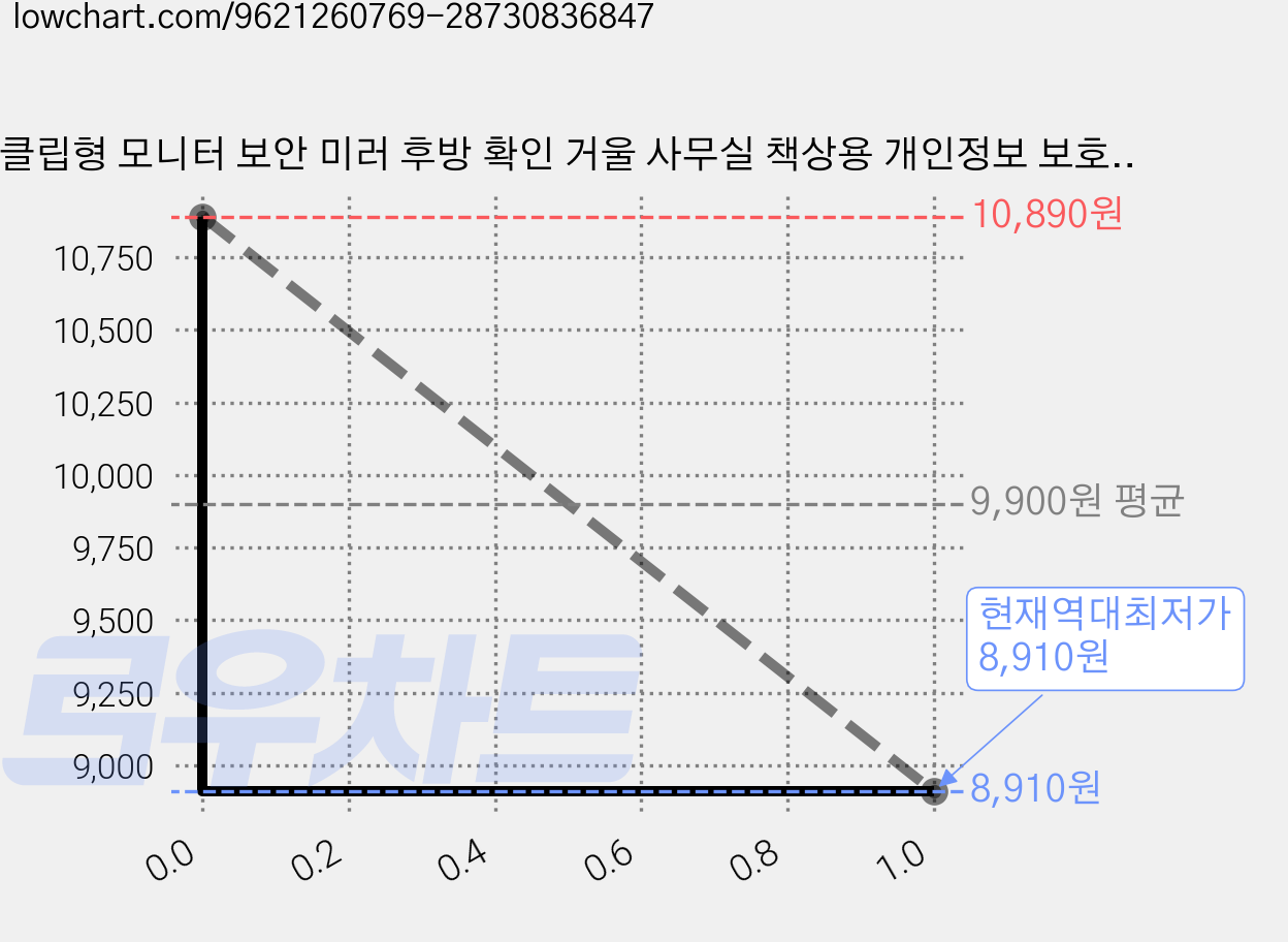 클립형 모니터 보안 미러 후방 확인 거울 사무실 책상용 개인정보 보호 보조거울 2P, 화이트White(2P) 가격 변동 차트, 현재가 8,910원, 역대최저가