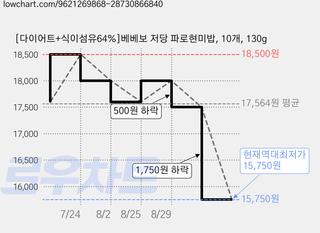 [다이어트+식이섬유64%]베베보 저당 파로현미밥, 10개, 130g 가격 변동 차트, 현재가 15,750원, 역대최저가