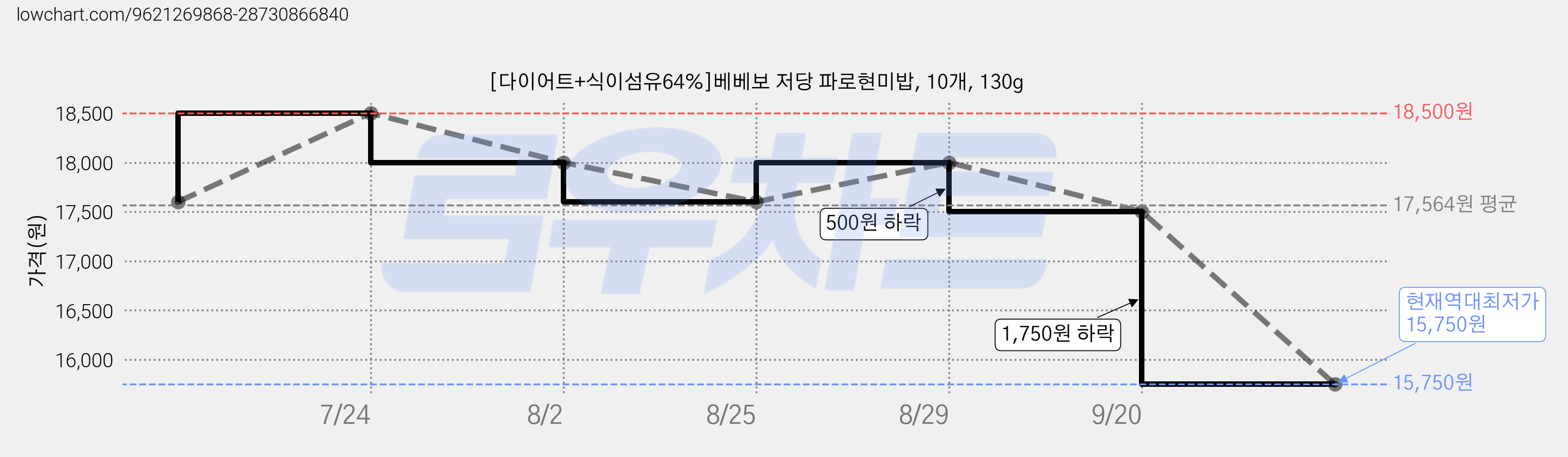 [다이어트+식이섬유64%]베베보 저당 파로현미밥, 10개, 130g 가격 변동 차트, 현재가 15,750원, 역대최저가