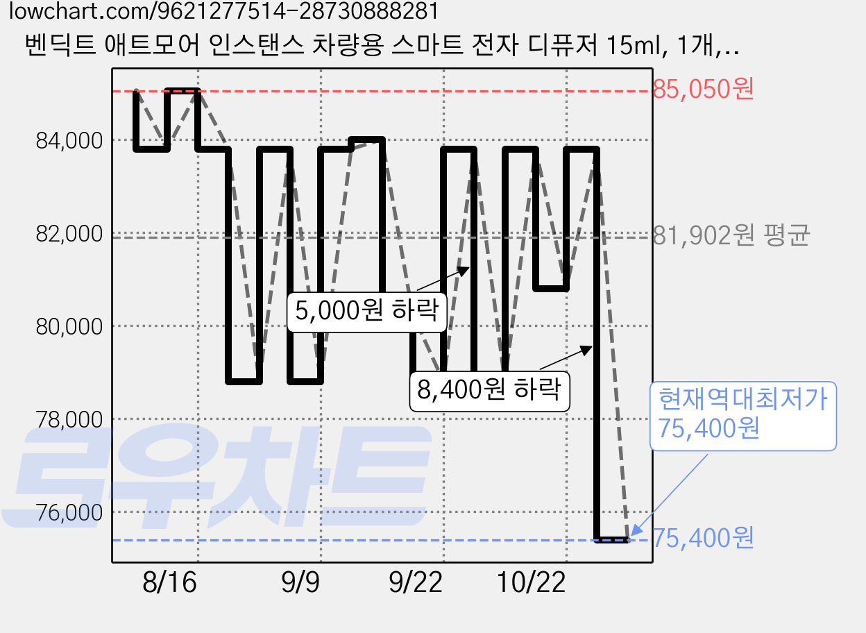 벤딕트 애트모어 인스탠스 차량용 스마트 전자 디퓨저 15ml, 1개, 무향 가격 변동 차트, 현재가 75,400원, 역대최저가