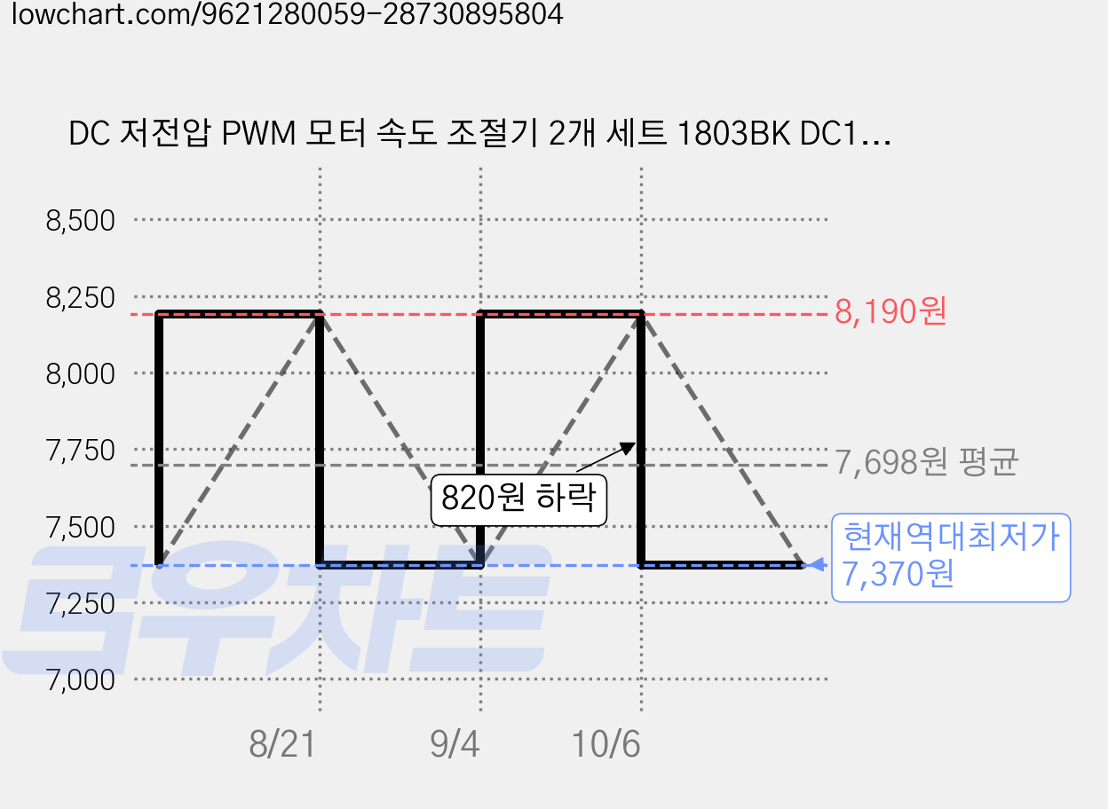 DC 저전압 PWM 모터 속도 조절기 2개 세트 1803BK DC1.8V~15V 2A 가변 속도 조절 노브 내장 스위치 기능 소형 브러시 모터 드라이버 모듈 가격 변동 차트, 현재가 7,370원, 역대최저가