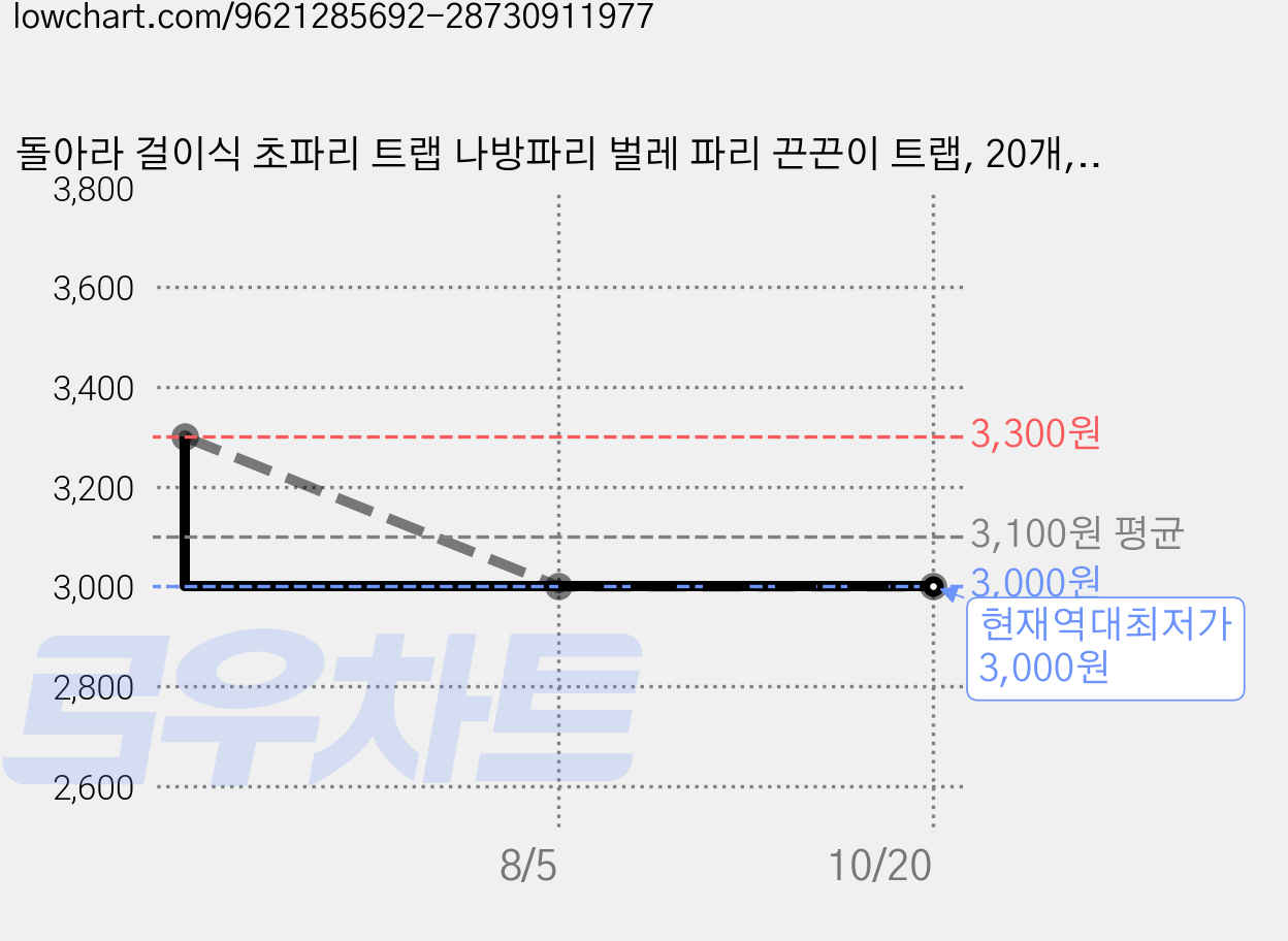 돌아라 걸이식 초파리 트랩 나방파리 벌레 파리 끈끈이 트랩, 20개, 9g 가격 변동 차트, 현재가 3,000원, 역대최저가