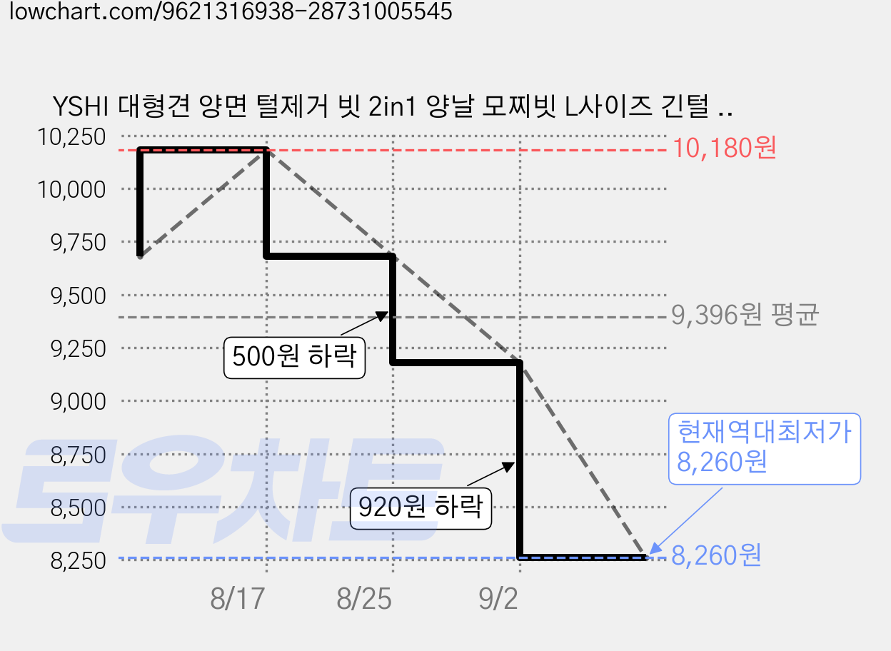 YSHI 대형견 양면 털제거 빗 2in1 양날 모찌빗 L사이즈 긴털 단모 공용 환절기 털갈이 죽은속털 그루밍 도구 강아지 고양이 겸용, 1세트, 푸른 색 가격 변동 차트, 현재가 8,260원, 역대최저가