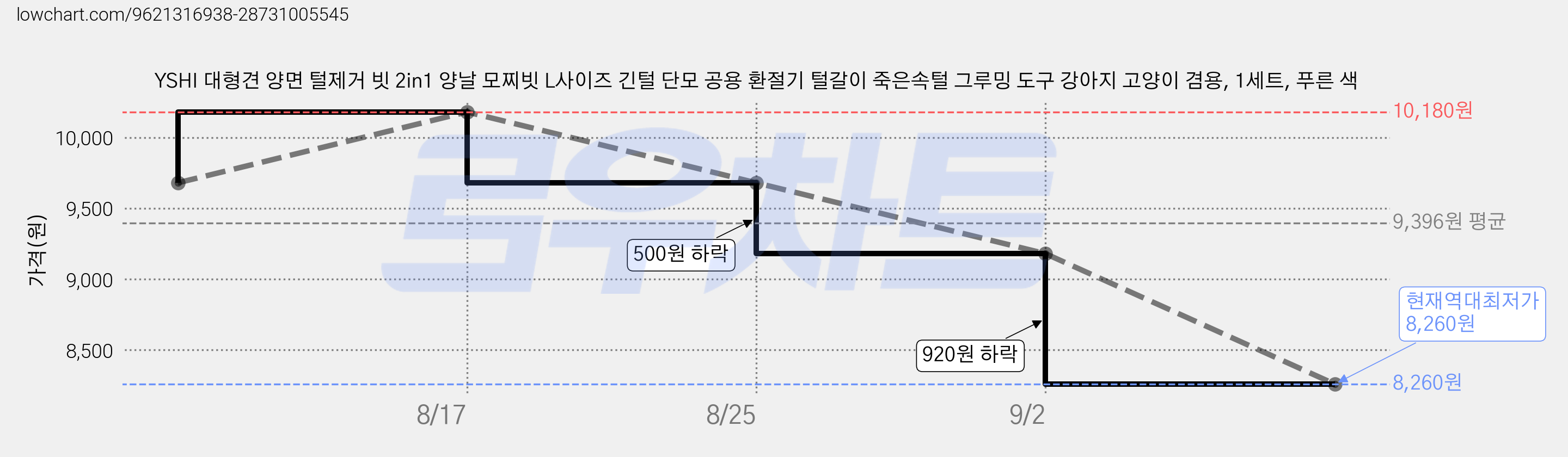 YSHI 대형견 양면 털제거 빗 2in1 양날 모찌빗 L사이즈 긴털 단모 공용 환절기 털갈이 죽은속털 그루밍 도구 강아지 고양이 겸용, 1세트, 푸른 색 가격 변동 차트, 현재가 8,260원, 역대최저가