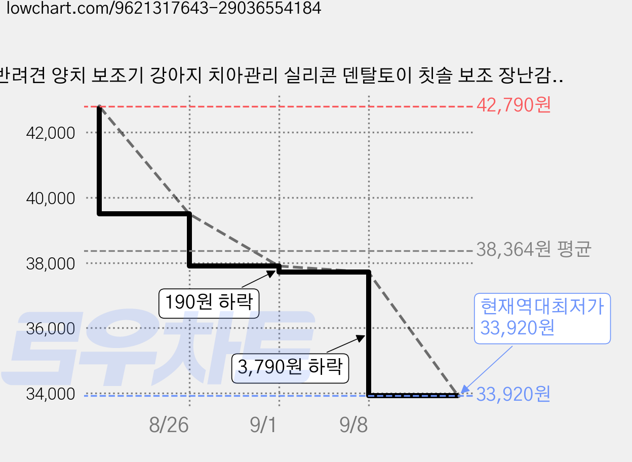 반려견 양치 보조기 강아지 치아관리 실리콘 덴탈토이 칫솔 보조 장난감, 3개, 블루 가격 변동 차트, 현재가 33,920원, 역대최저가