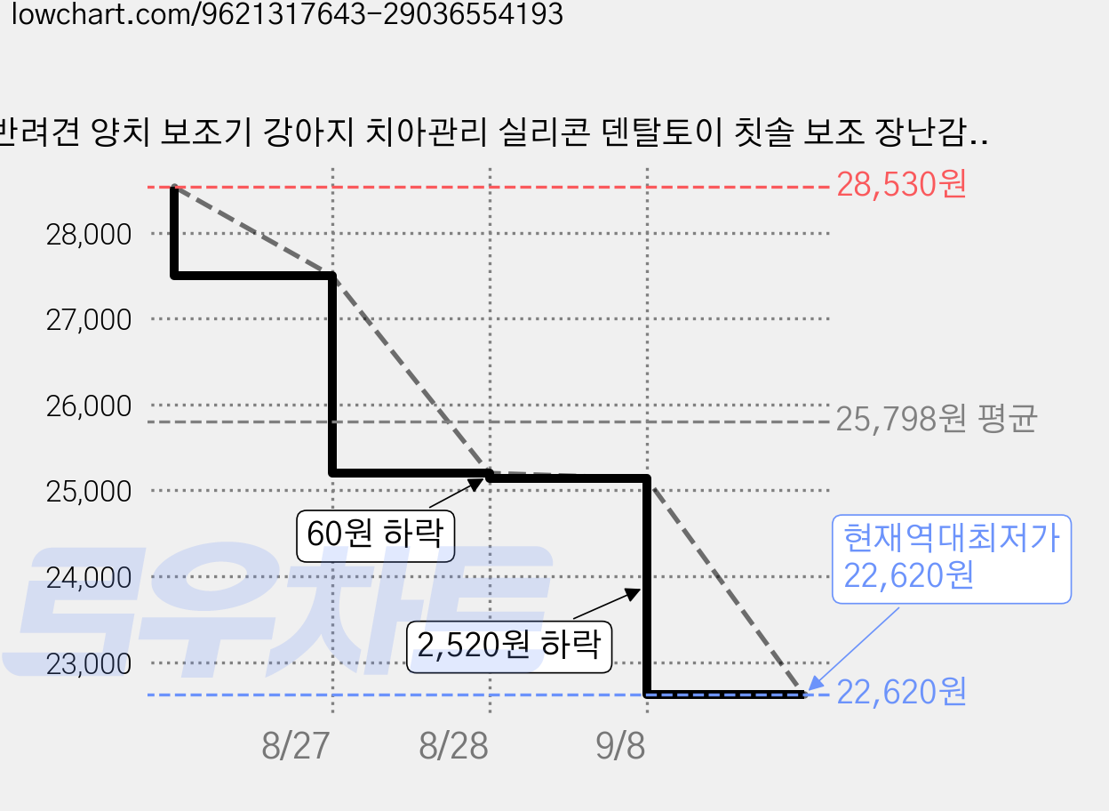 반려견 양치 보조기 강아지 치아관리 실리콘 덴탈토이 칫솔 보조 장난감, 2개, 블루 가격 변동 차트, 현재가 22,620원, 역대최저가